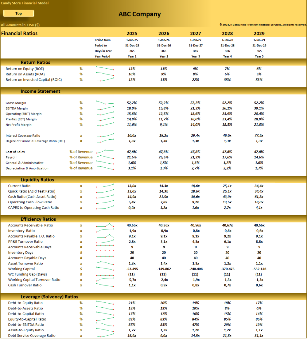 Candy Store – 5 year Financial Model