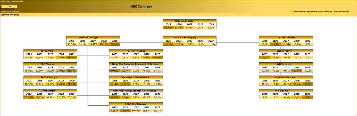 Candy Store – 5 year Financial Model