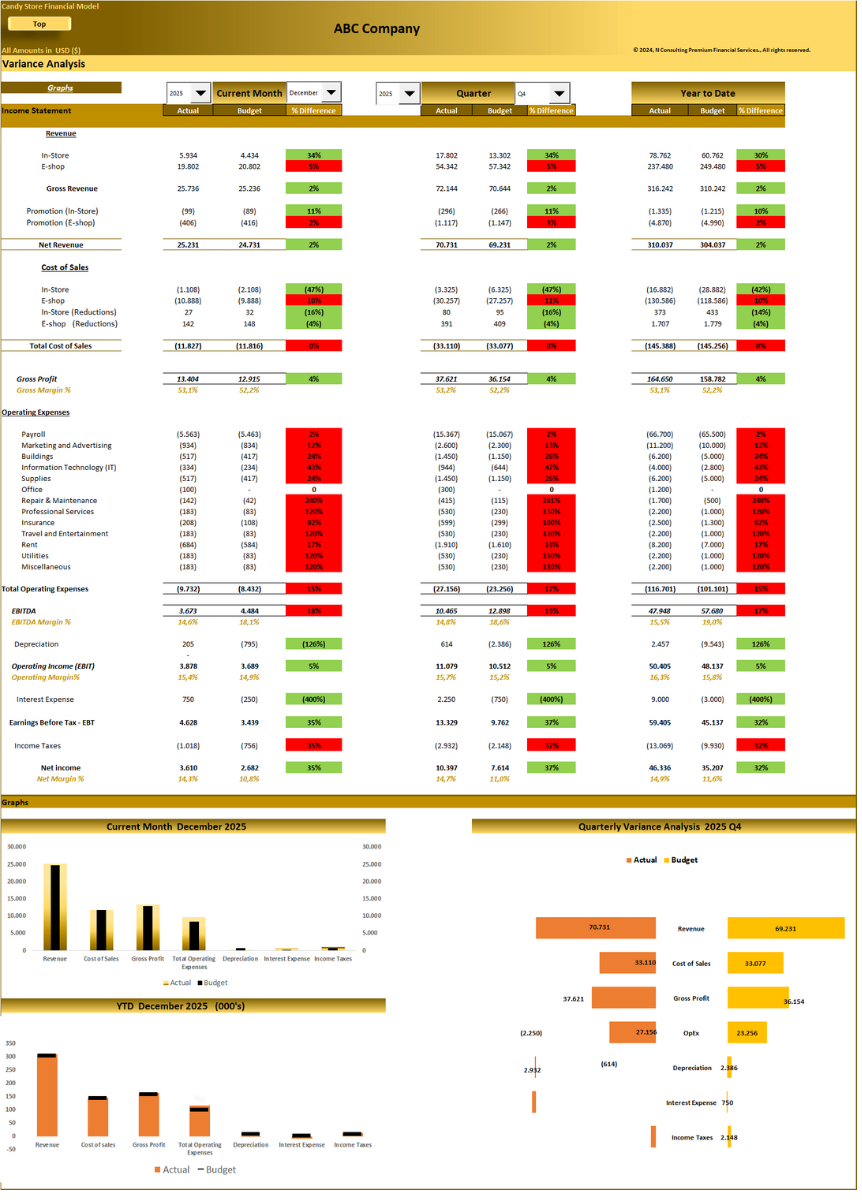 Candy Store – 5 year Financial Model