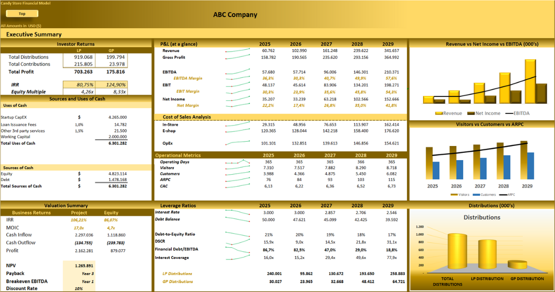 Candy Store – 5 year Financial Model