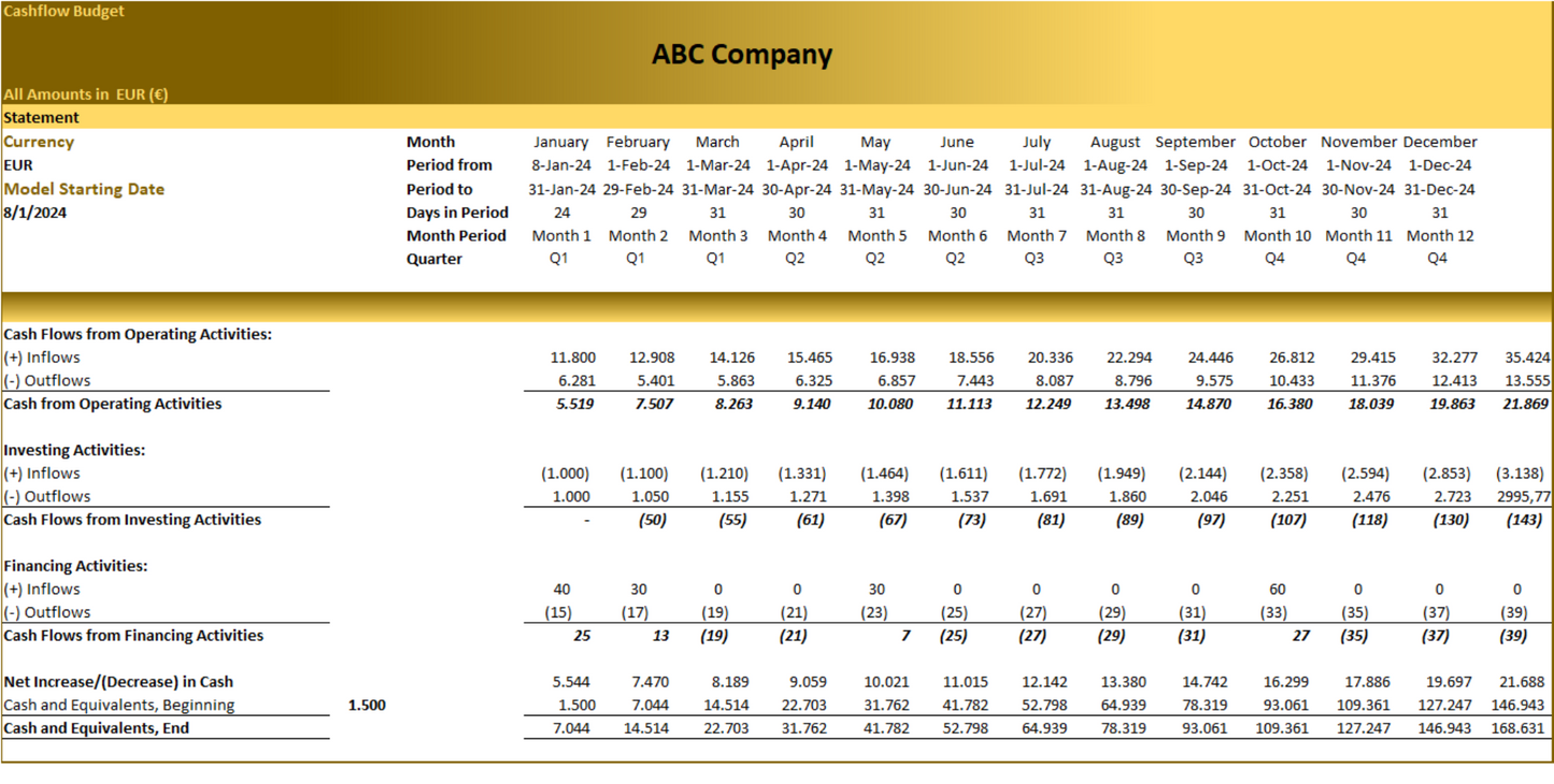 Annual Cashflow Budget